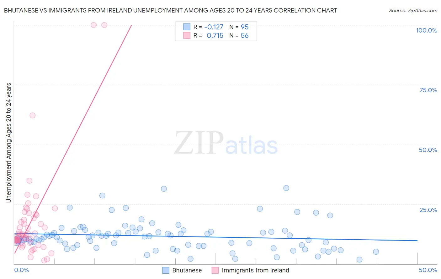 Bhutanese vs Immigrants from Ireland Unemployment Among Ages 20 to 24 years