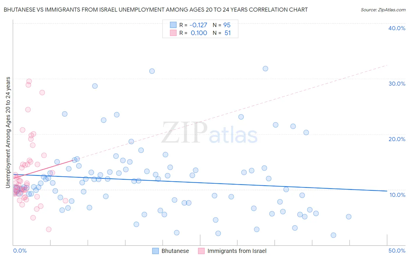 Bhutanese vs Immigrants from Israel Unemployment Among Ages 20 to 24 years