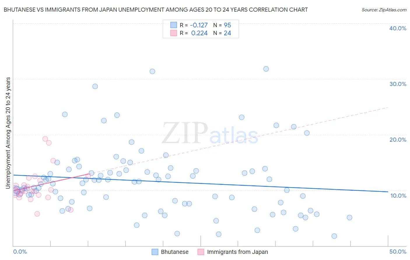 Bhutanese vs Immigrants from Japan Unemployment Among Ages 20 to 24 years