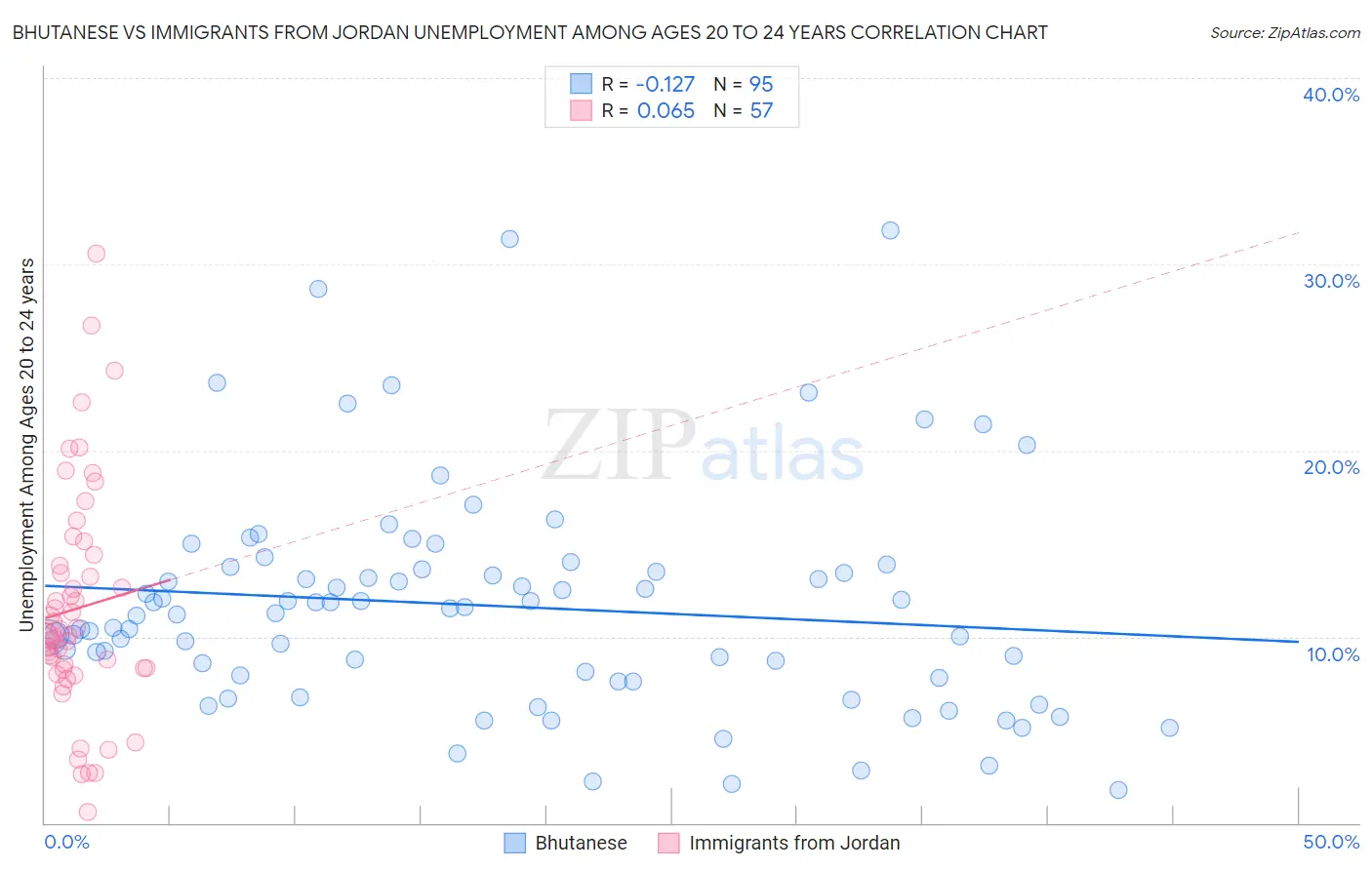 Bhutanese vs Immigrants from Jordan Unemployment Among Ages 20 to 24 years
