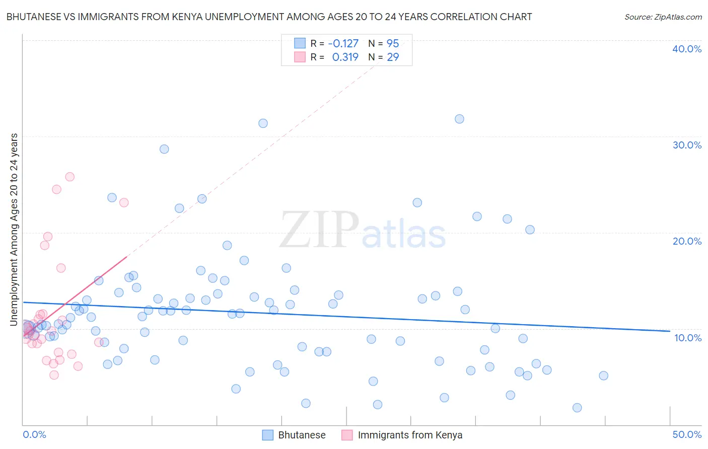 Bhutanese vs Immigrants from Kenya Unemployment Among Ages 20 to 24 years