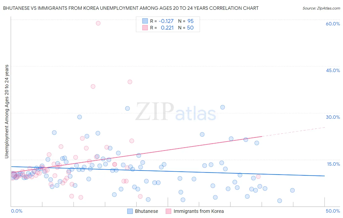 Bhutanese vs Immigrants from Korea Unemployment Among Ages 20 to 24 years
