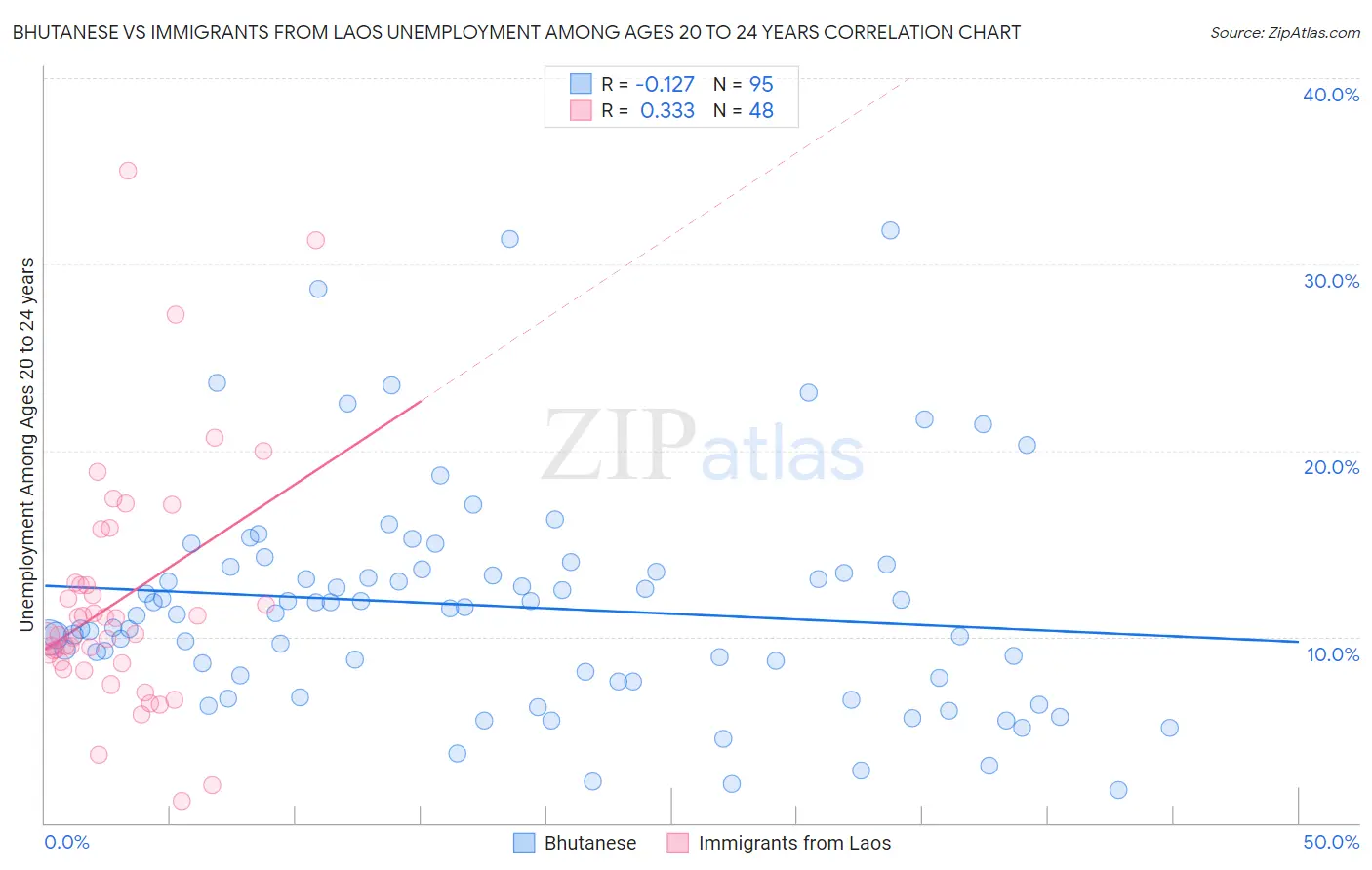 Bhutanese vs Immigrants from Laos Unemployment Among Ages 20 to 24 years