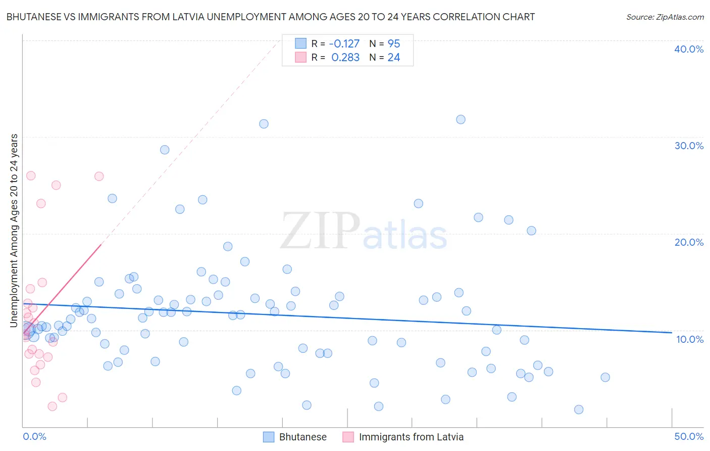 Bhutanese vs Immigrants from Latvia Unemployment Among Ages 20 to 24 years