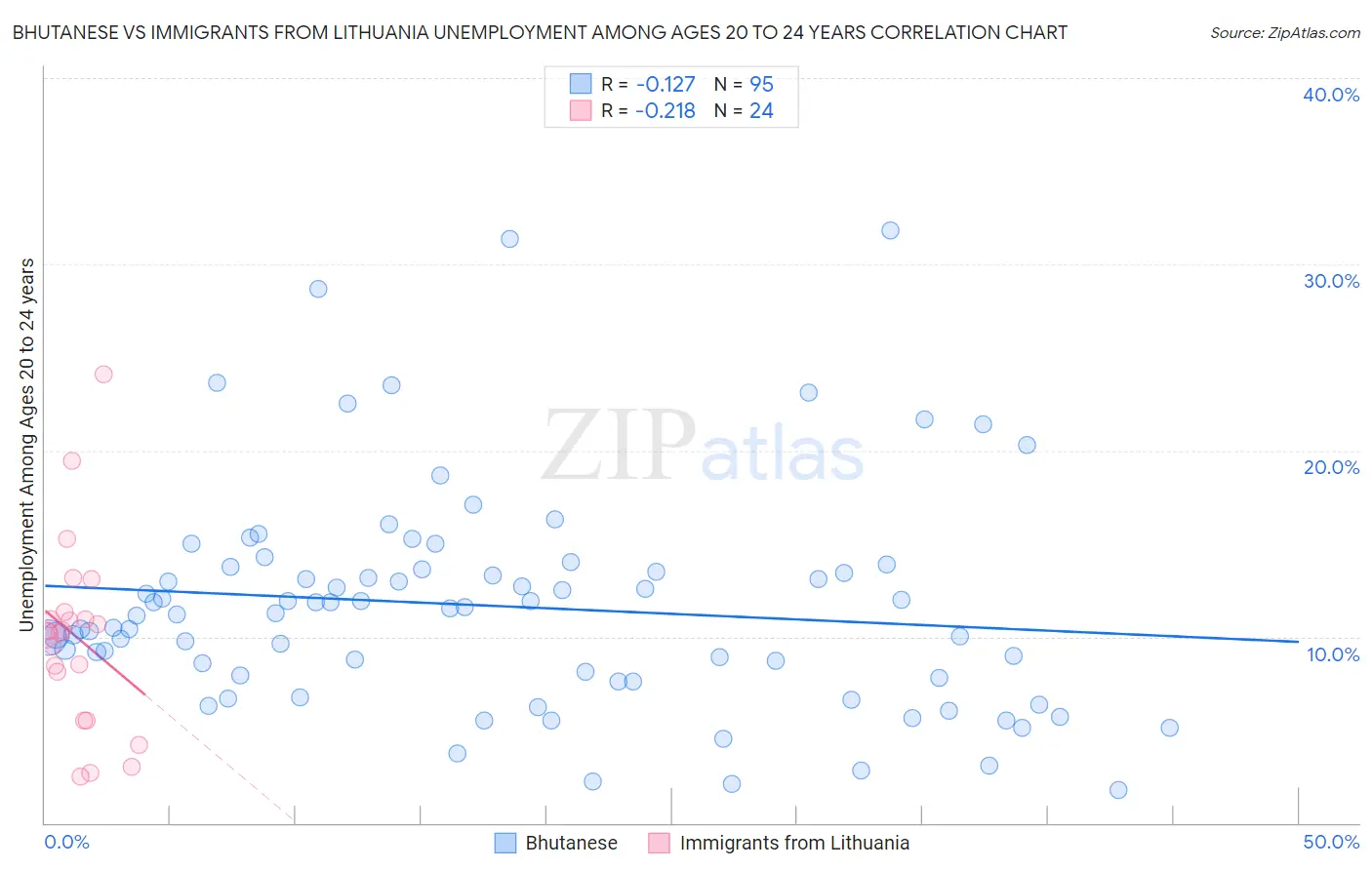 Bhutanese vs Immigrants from Lithuania Unemployment Among Ages 20 to 24 years