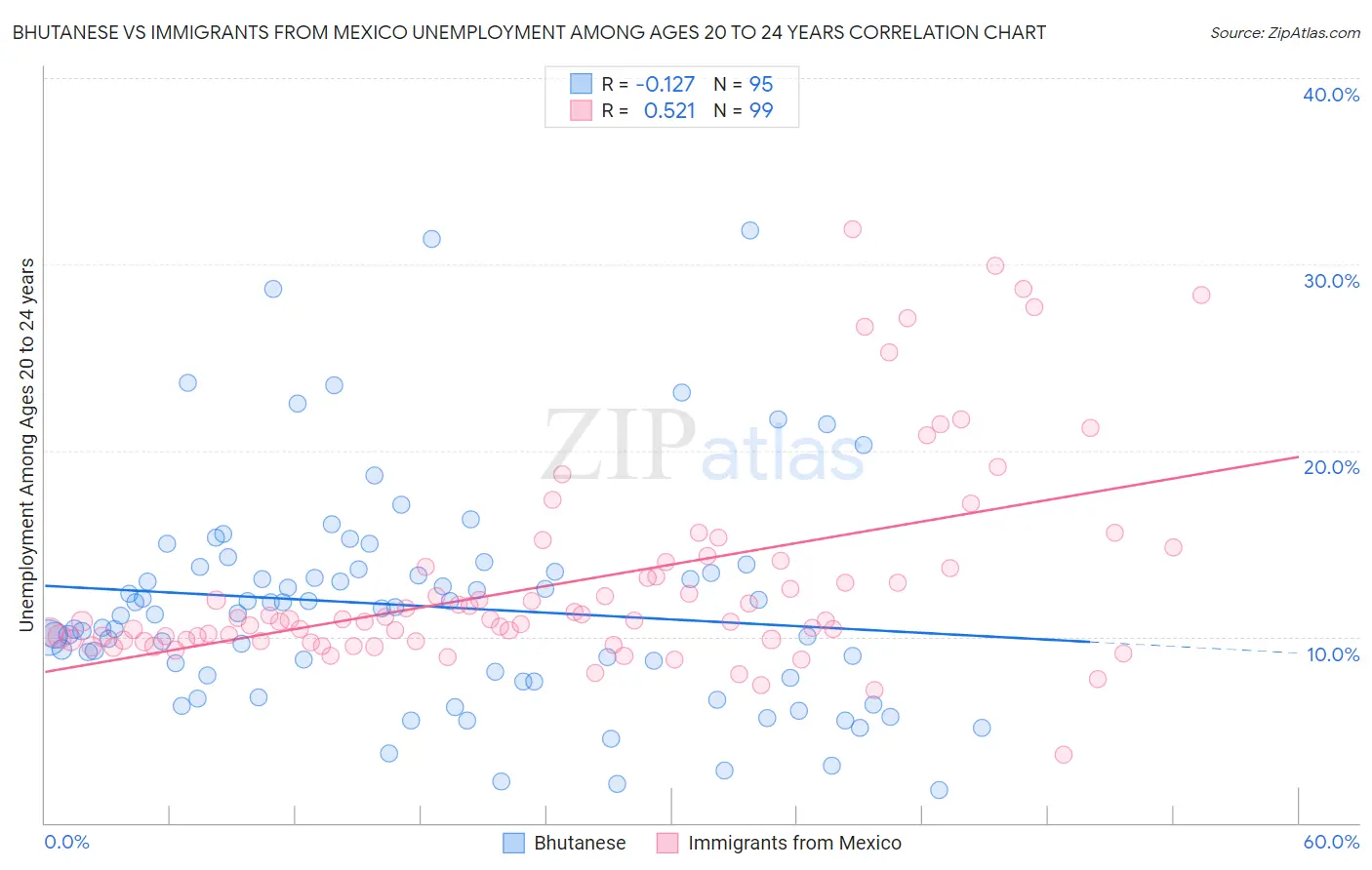 Bhutanese vs Immigrants from Mexico Unemployment Among Ages 20 to 24 years