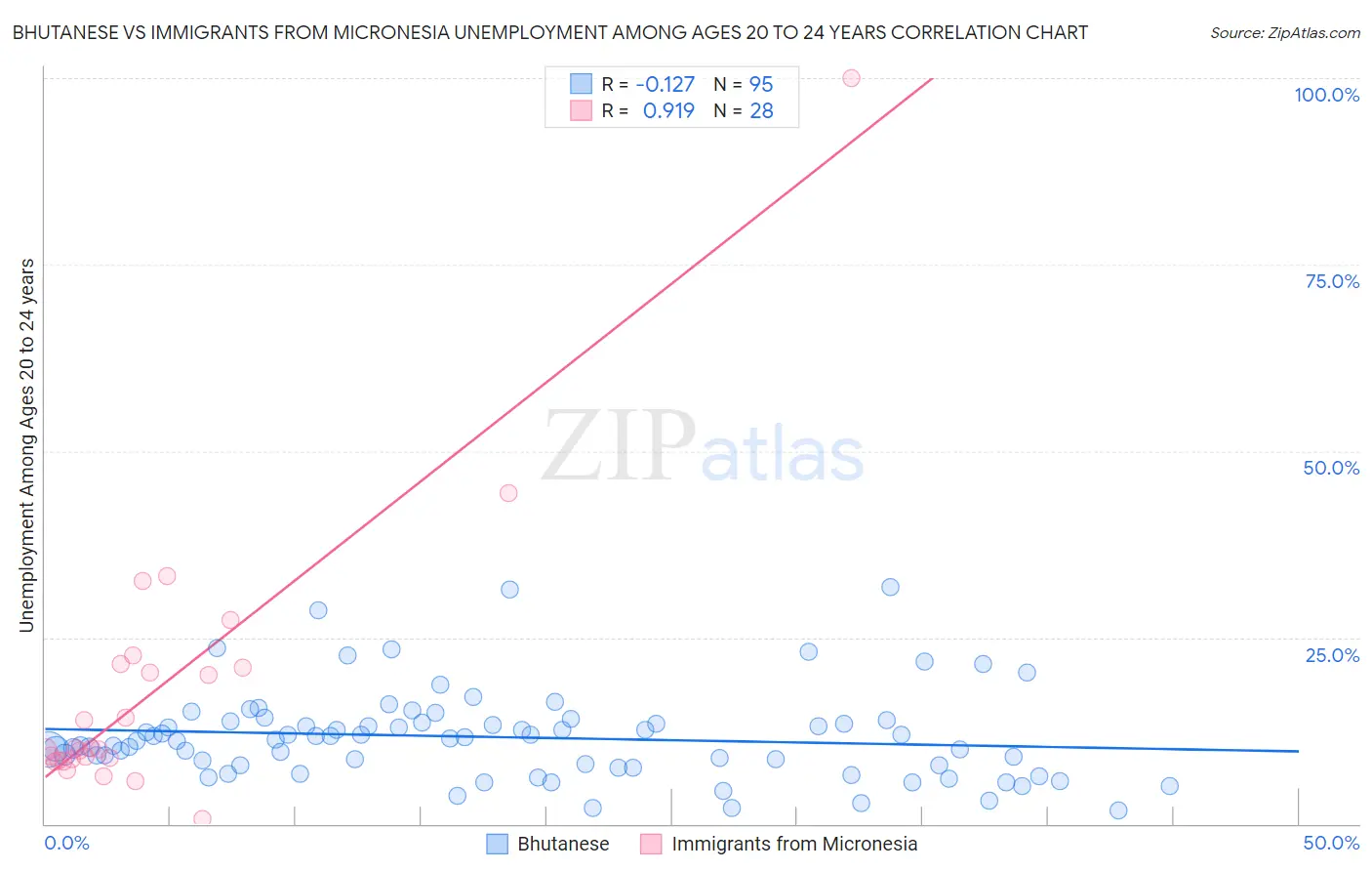 Bhutanese vs Immigrants from Micronesia Unemployment Among Ages 20 to 24 years