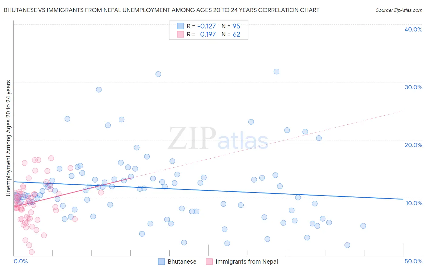 Bhutanese vs Immigrants from Nepal Unemployment Among Ages 20 to 24 years