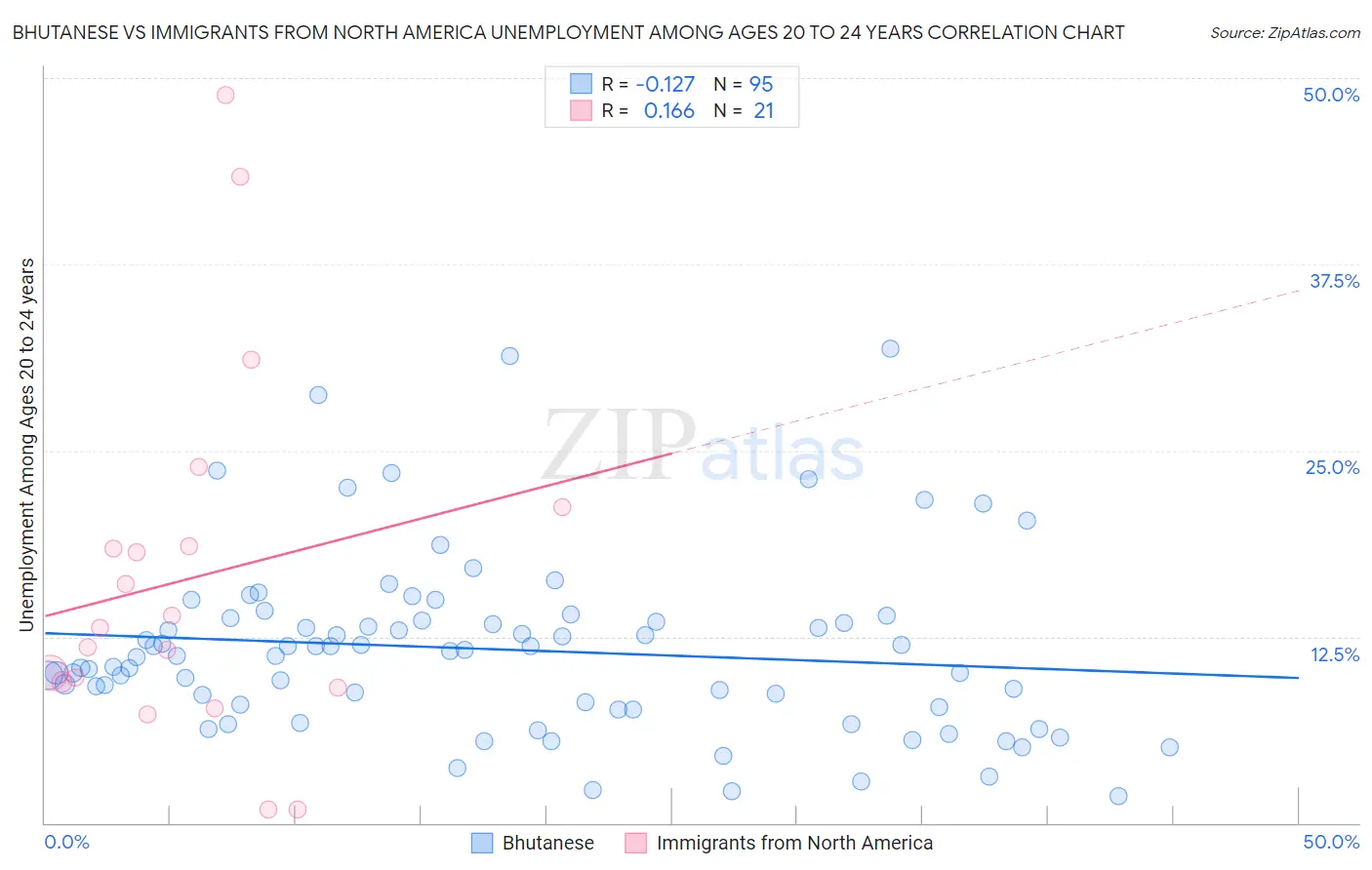 Bhutanese vs Immigrants from North America Unemployment Among Ages 20 to 24 years