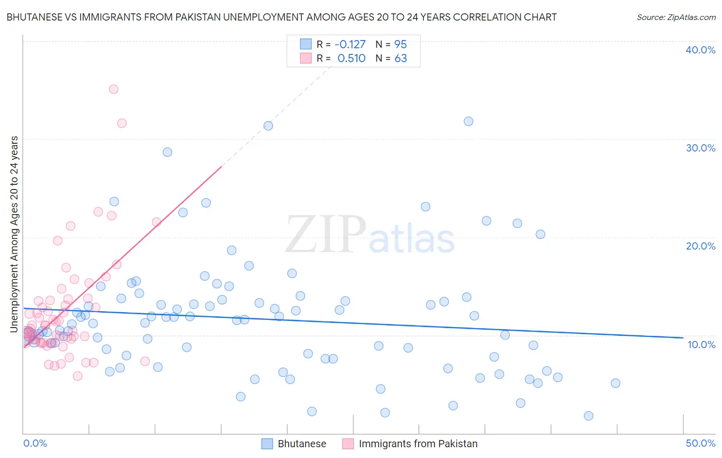 Bhutanese vs Immigrants from Pakistan Unemployment Among Ages 20 to 24 years