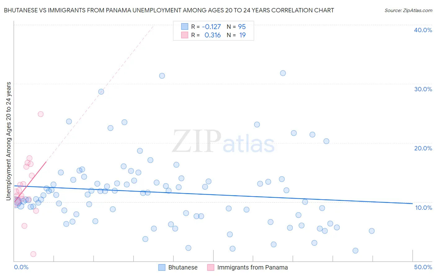 Bhutanese vs Immigrants from Panama Unemployment Among Ages 20 to 24 years