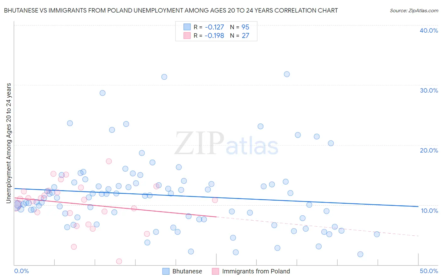 Bhutanese vs Immigrants from Poland Unemployment Among Ages 20 to 24 years