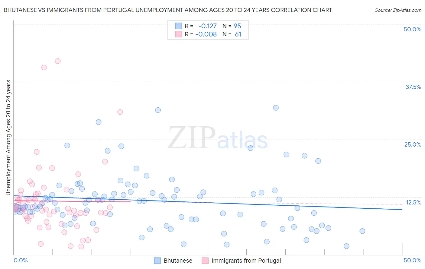 Bhutanese vs Immigrants from Portugal Unemployment Among Ages 20 to 24 years