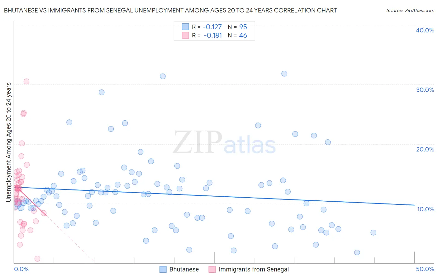 Bhutanese vs Immigrants from Senegal Unemployment Among Ages 20 to 24 years