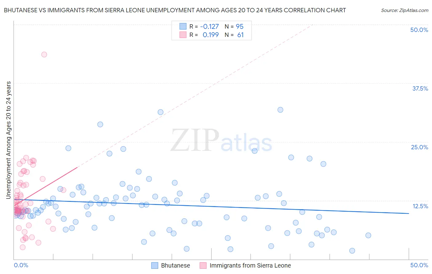 Bhutanese vs Immigrants from Sierra Leone Unemployment Among Ages 20 to 24 years