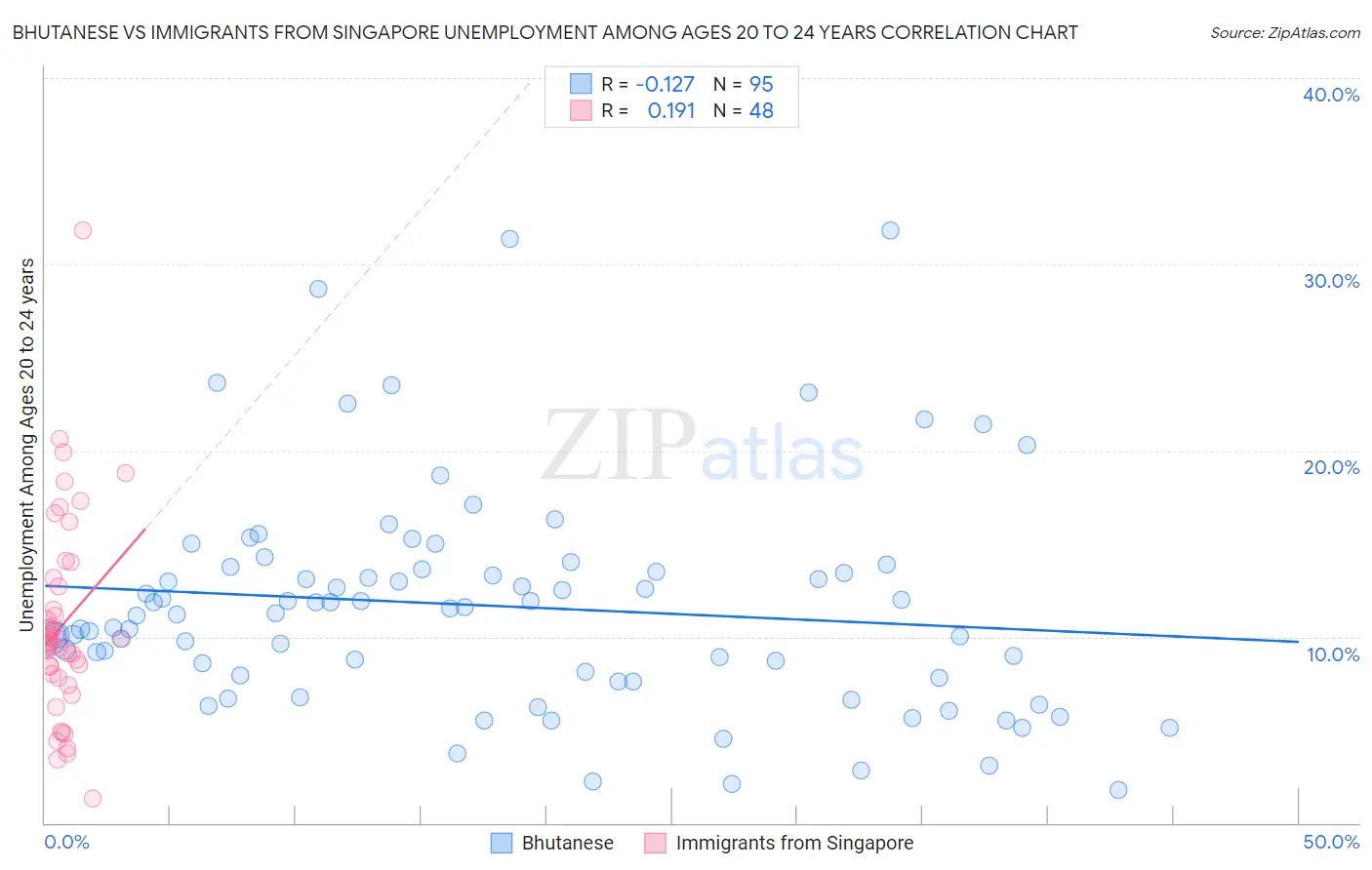 Bhutanese vs Immigrants from Singapore Unemployment Among Ages 20 to 24 years