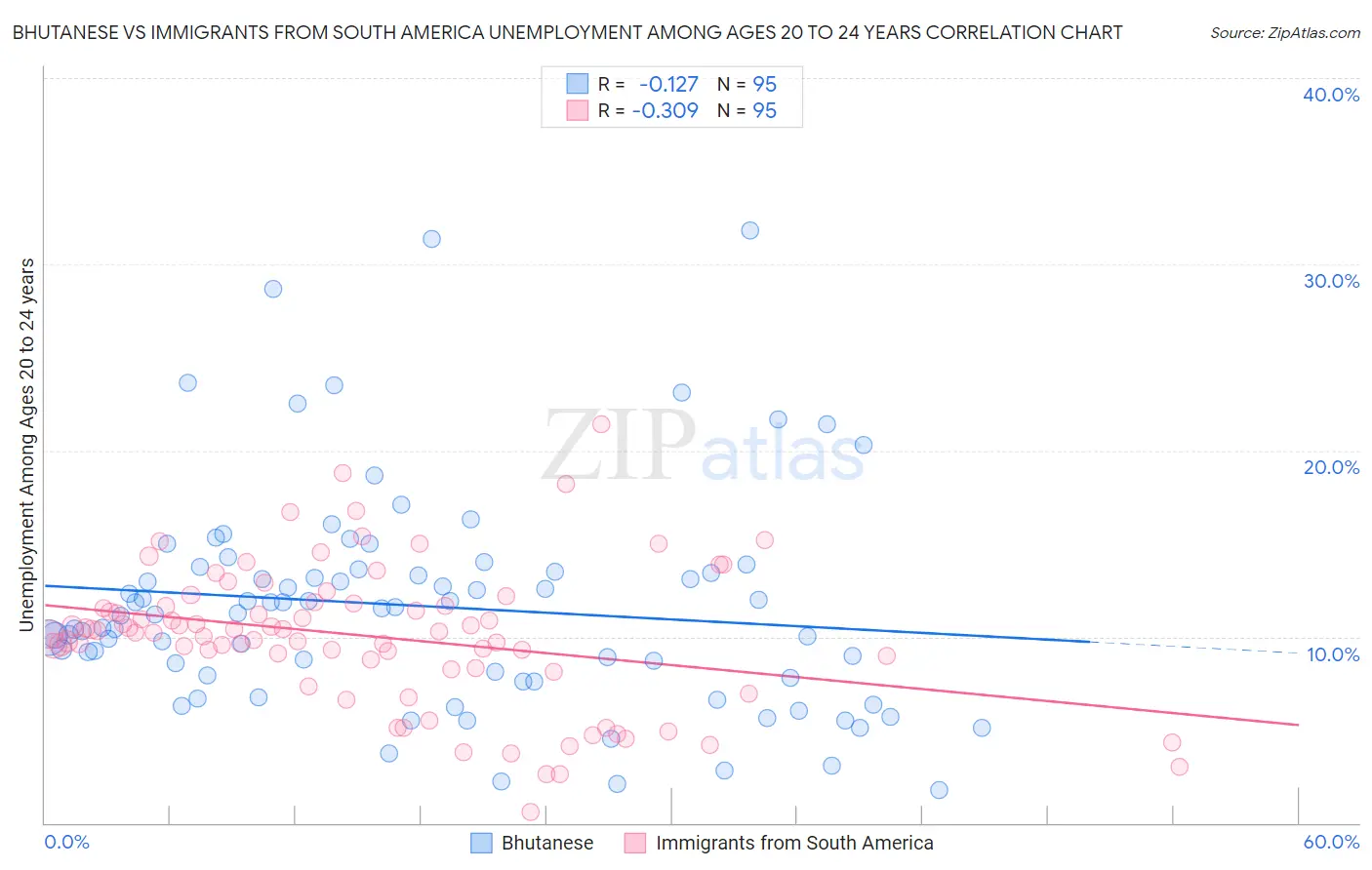 Bhutanese vs Immigrants from South America Unemployment Among Ages 20 to 24 years