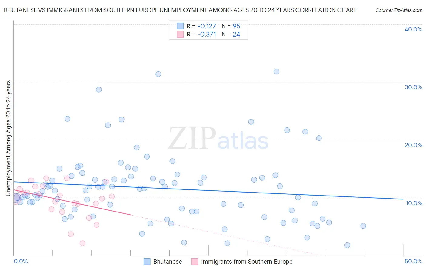 Bhutanese vs Immigrants from Southern Europe Unemployment Among Ages 20 to 24 years
