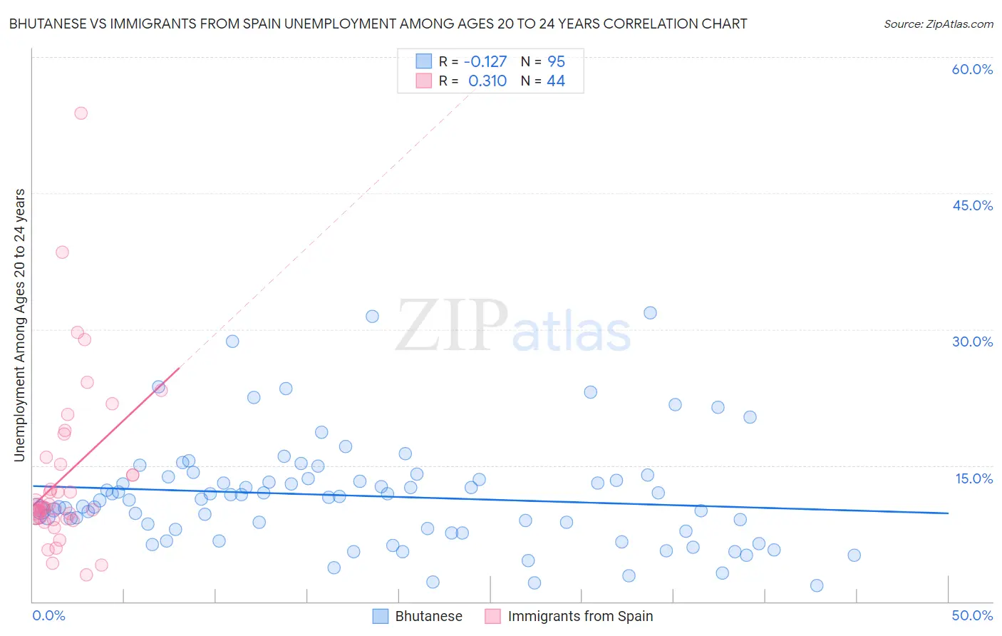Bhutanese vs Immigrants from Spain Unemployment Among Ages 20 to 24 years