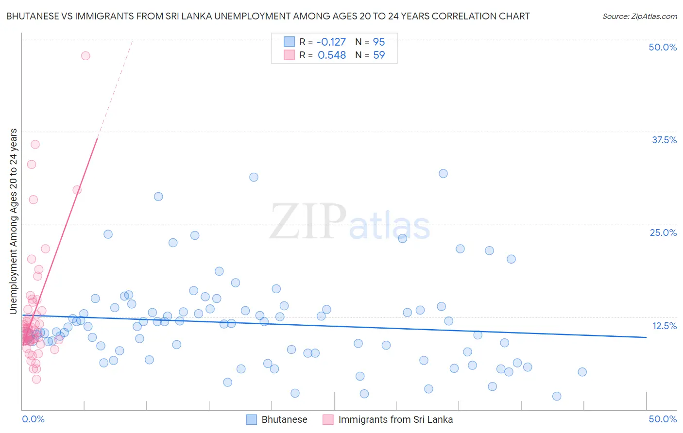 Bhutanese vs Immigrants from Sri Lanka Unemployment Among Ages 20 to 24 years