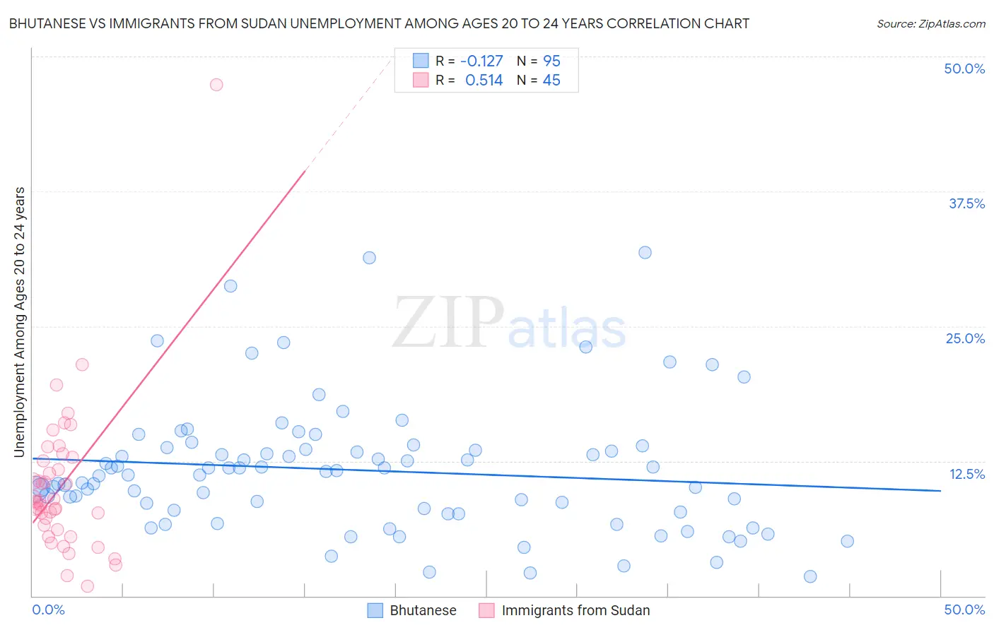 Bhutanese vs Immigrants from Sudan Unemployment Among Ages 20 to 24 years
