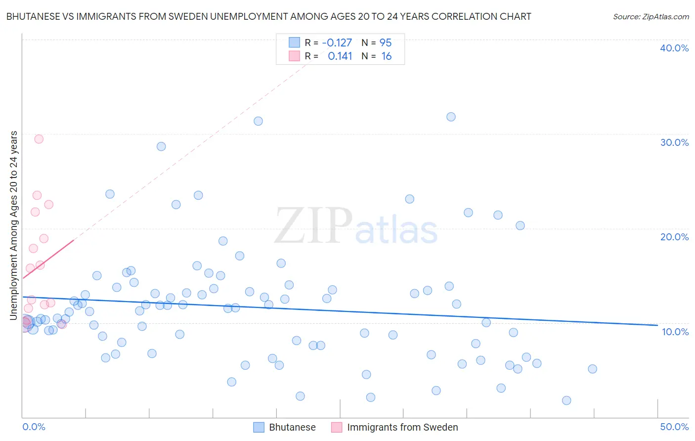 Bhutanese vs Immigrants from Sweden Unemployment Among Ages 20 to 24 years
