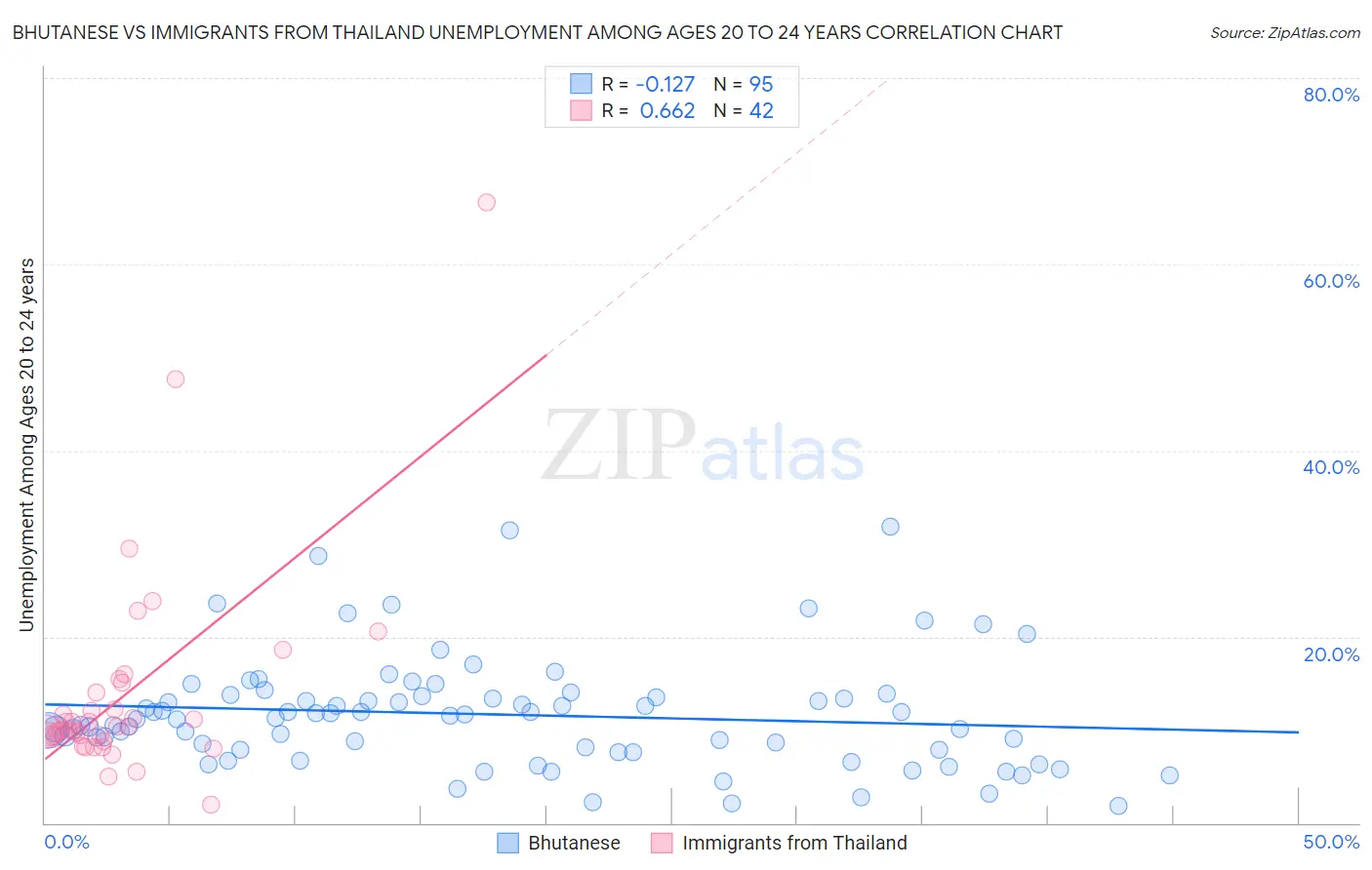 Bhutanese vs Immigrants from Thailand Unemployment Among Ages 20 to 24 years