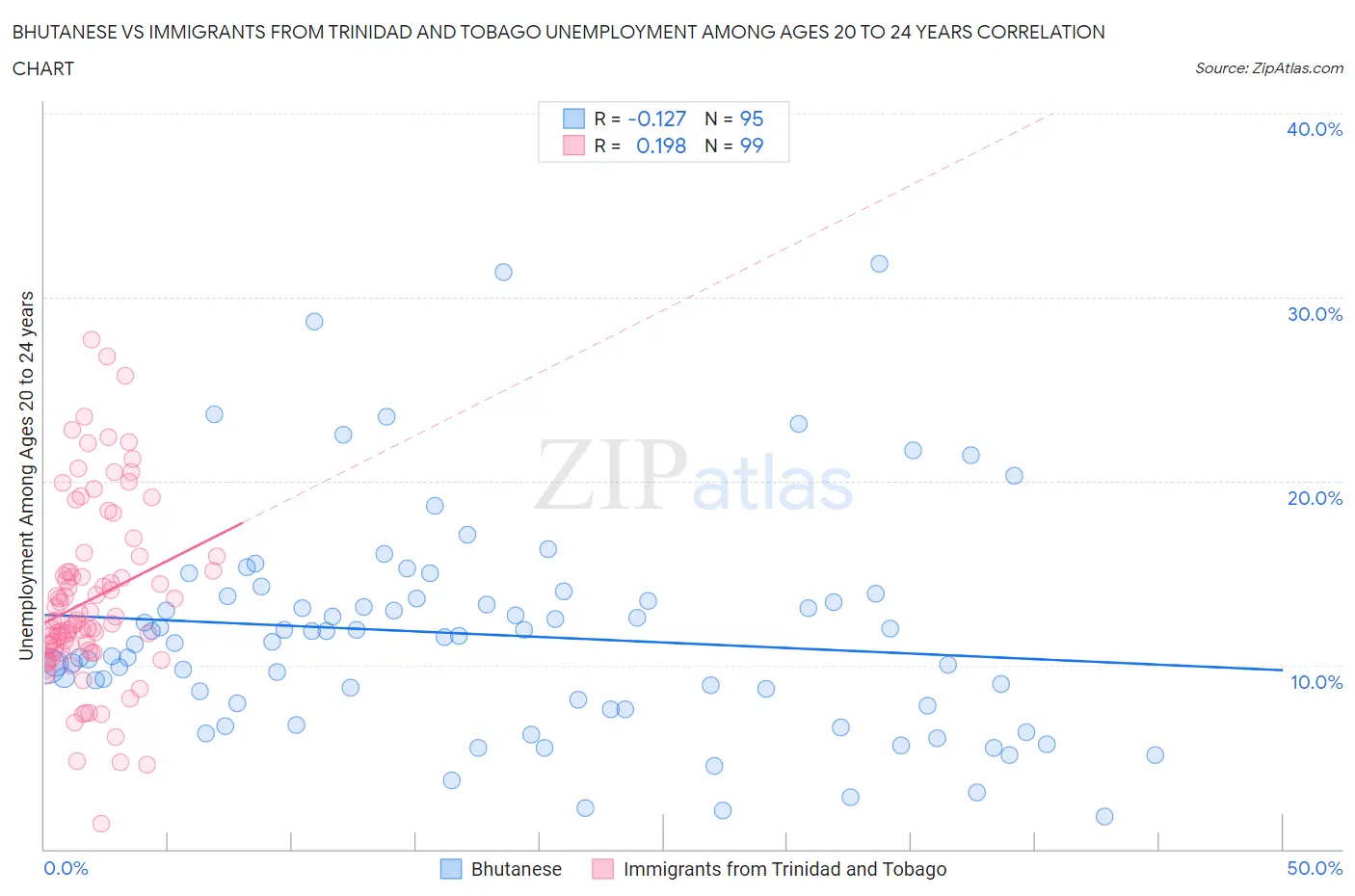 Bhutanese vs Immigrants from Trinidad and Tobago Unemployment Among Ages 20 to 24 years