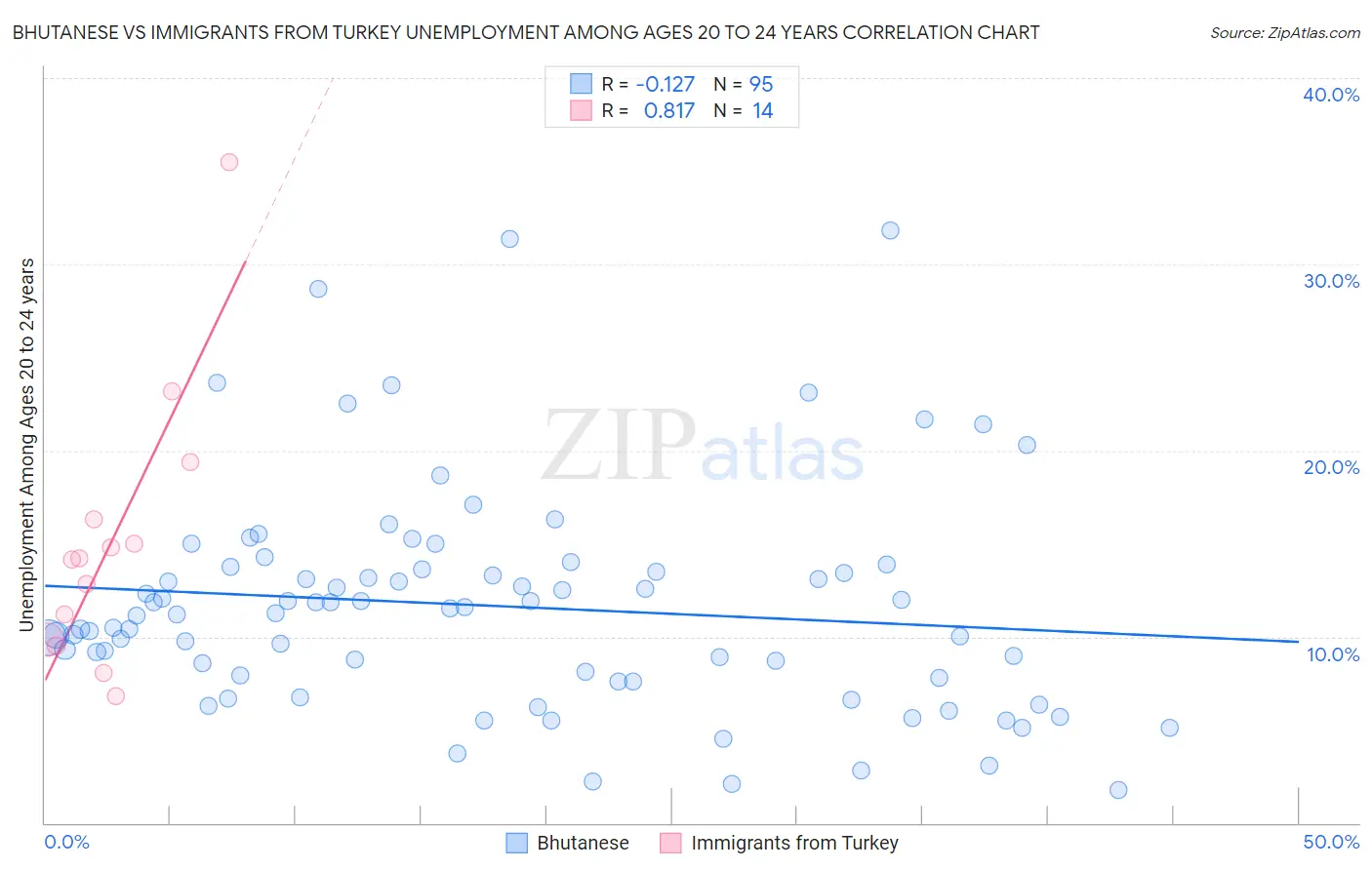Bhutanese vs Immigrants from Turkey Unemployment Among Ages 20 to 24 years