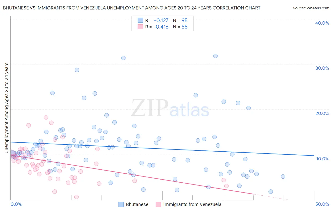 Bhutanese vs Immigrants from Venezuela Unemployment Among Ages 20 to 24 years