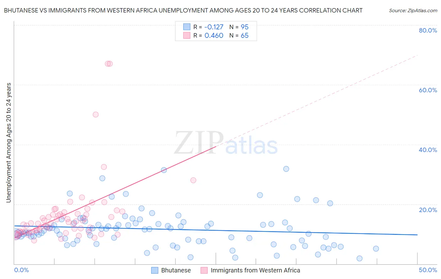 Bhutanese vs Immigrants from Western Africa Unemployment Among Ages 20 to 24 years