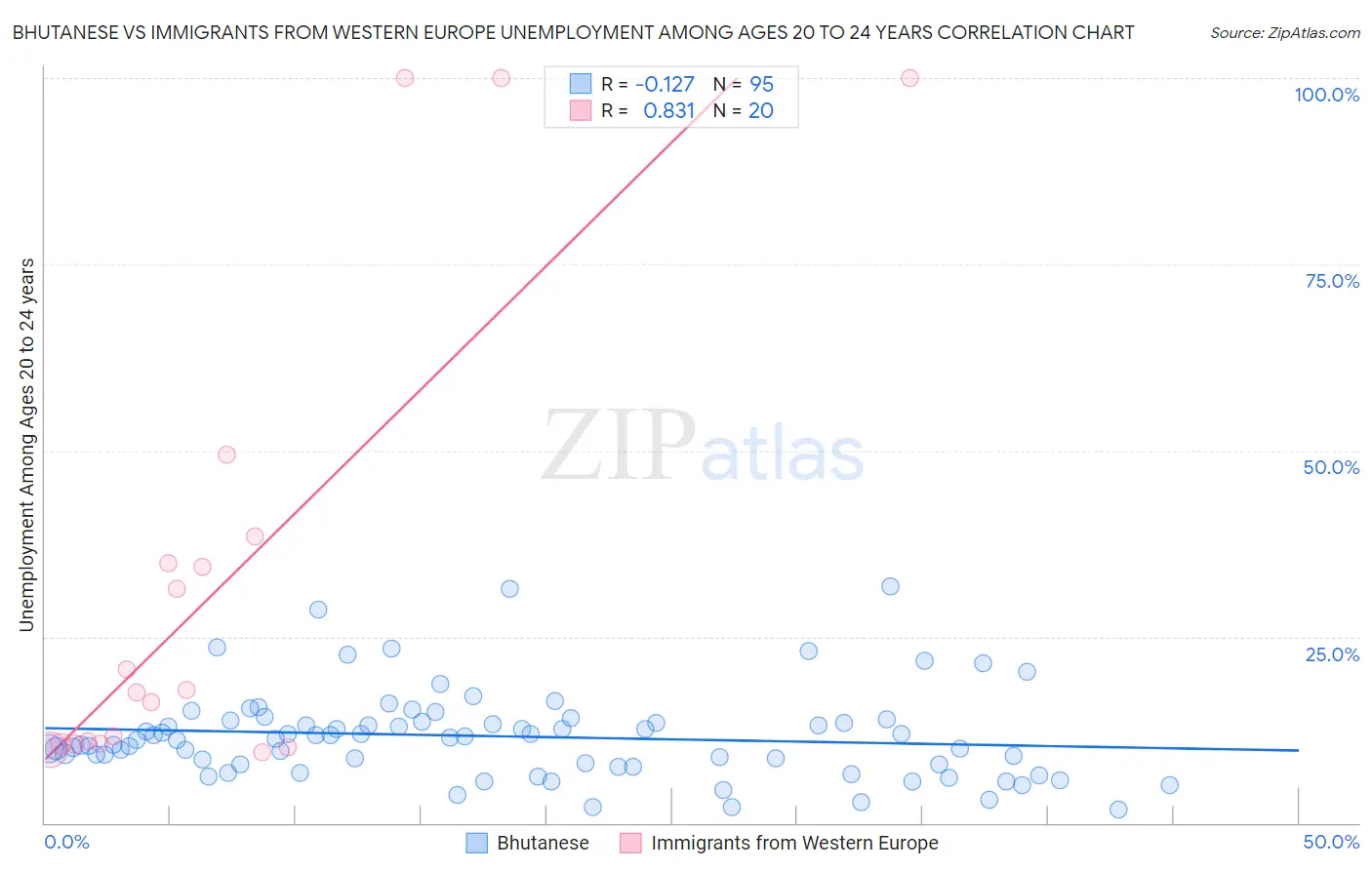 Bhutanese vs Immigrants from Western Europe Unemployment Among Ages 20 to 24 years