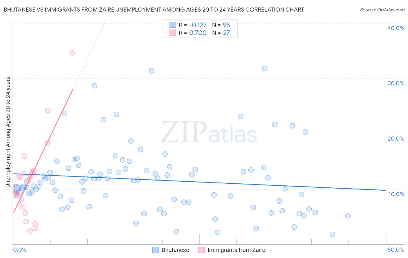 Bhutanese vs Immigrants from Zaire Unemployment Among Ages 20 to 24 years
