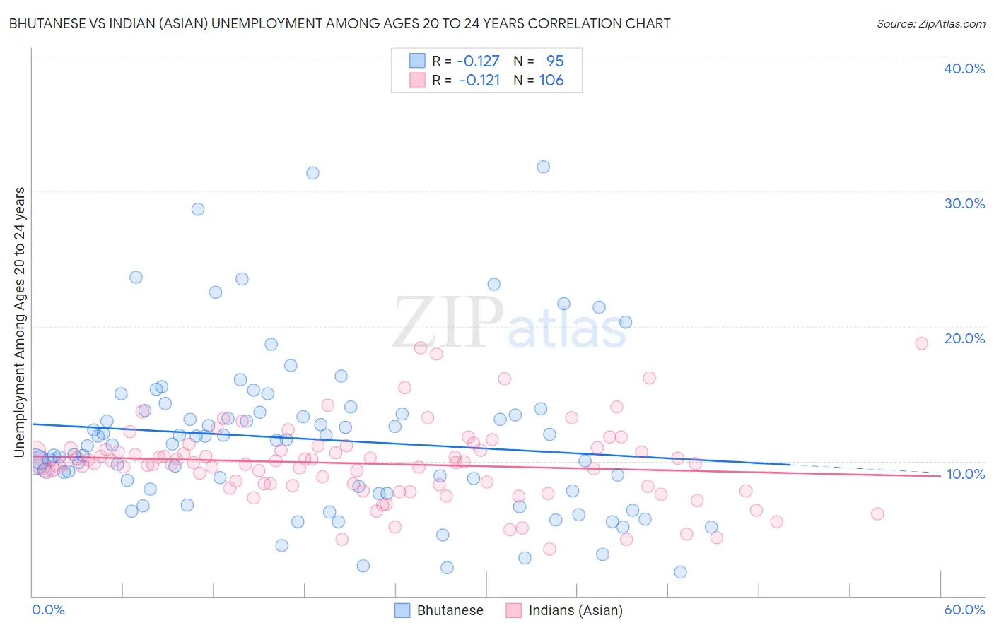 Bhutanese vs Indian (Asian) Unemployment Among Ages 20 to 24 years