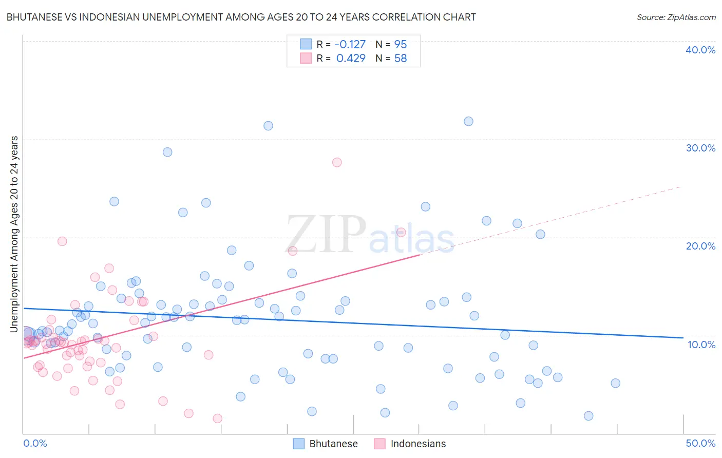 Bhutanese vs Indonesian Unemployment Among Ages 20 to 24 years