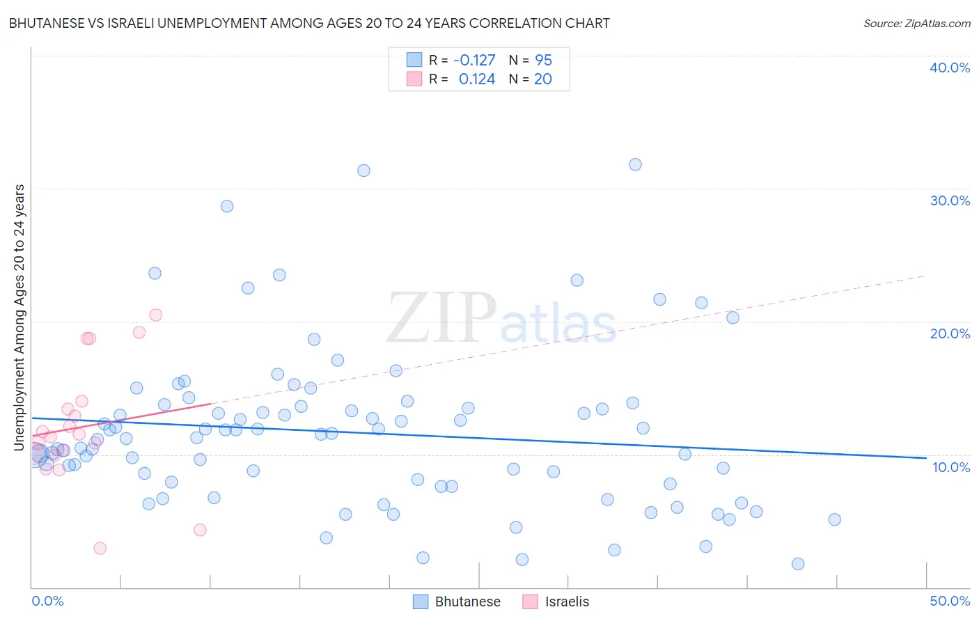Bhutanese vs Israeli Unemployment Among Ages 20 to 24 years