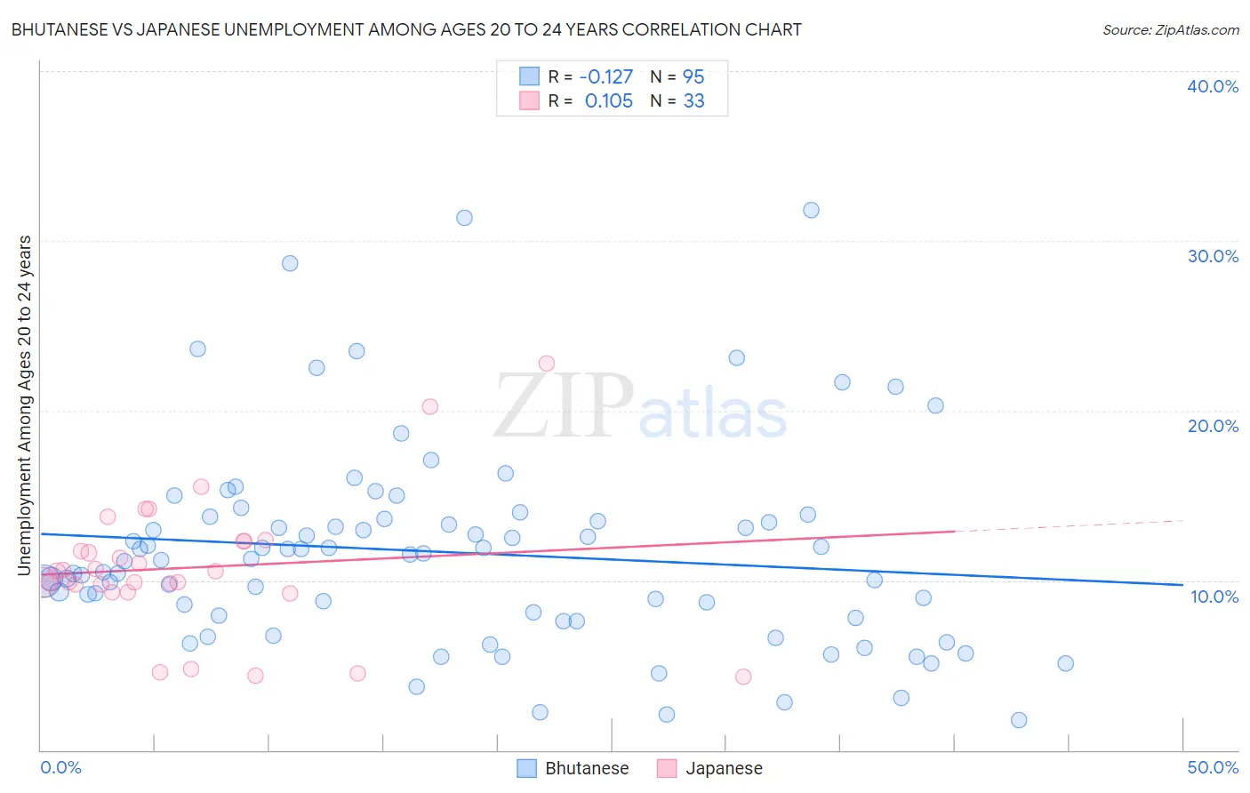 Bhutanese vs Japanese Unemployment Among Ages 20 to 24 years