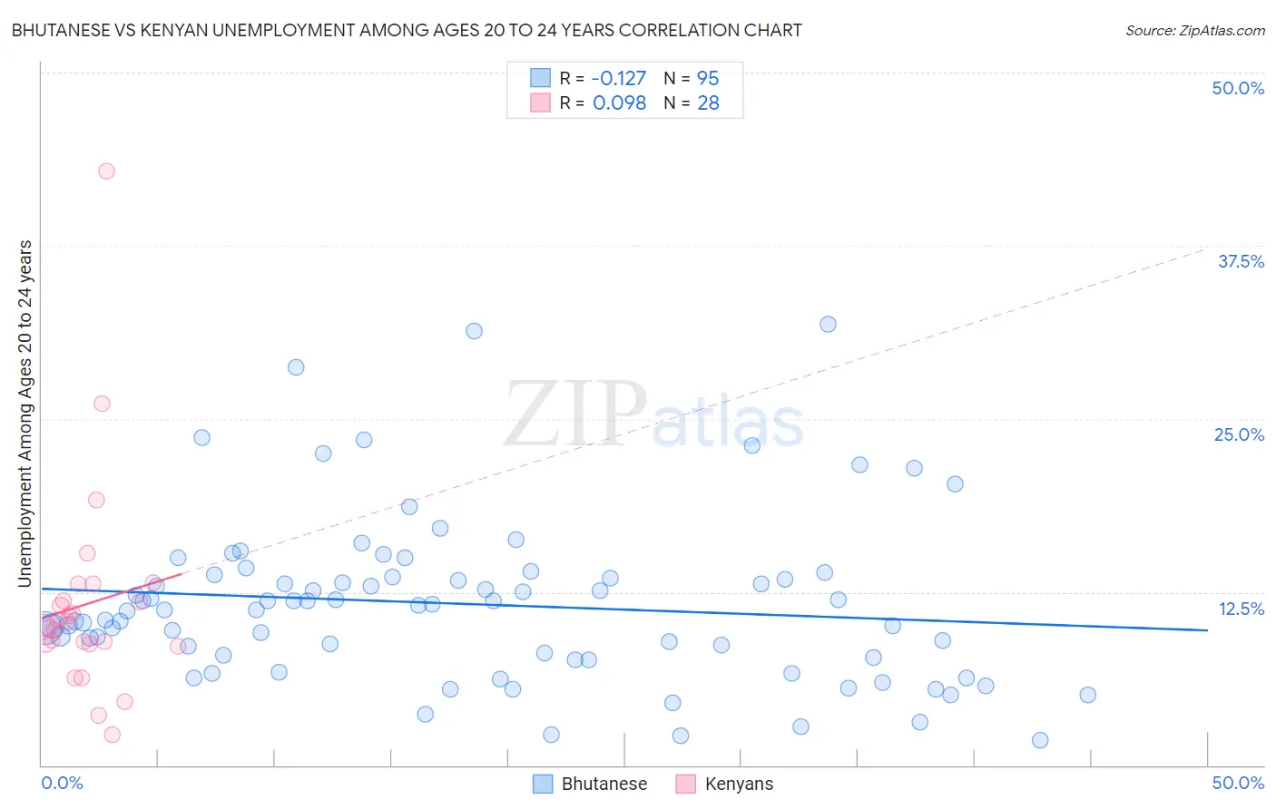 Bhutanese vs Kenyan Unemployment Among Ages 20 to 24 years