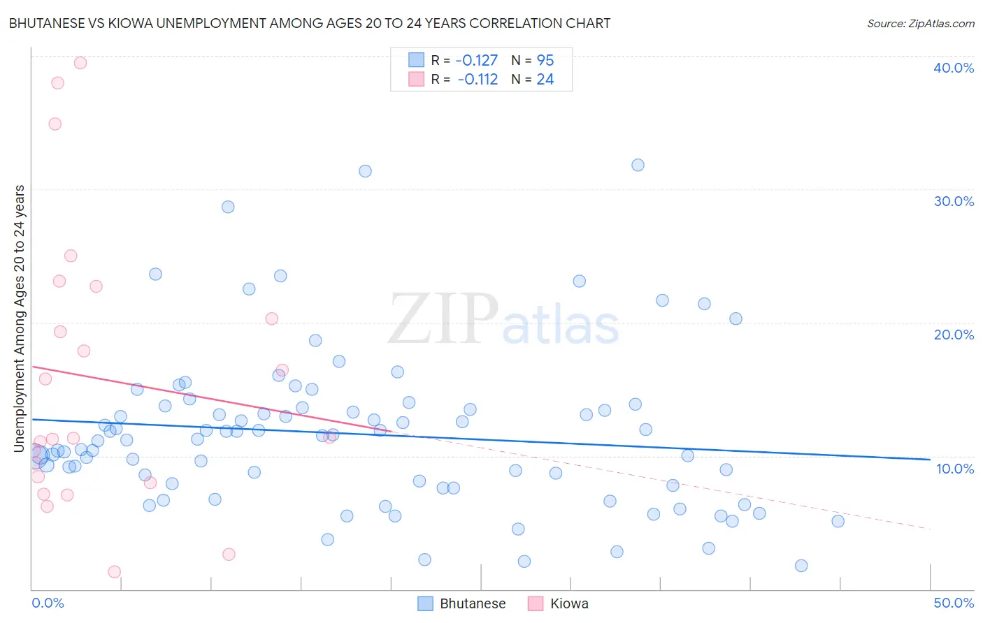 Bhutanese vs Kiowa Unemployment Among Ages 20 to 24 years