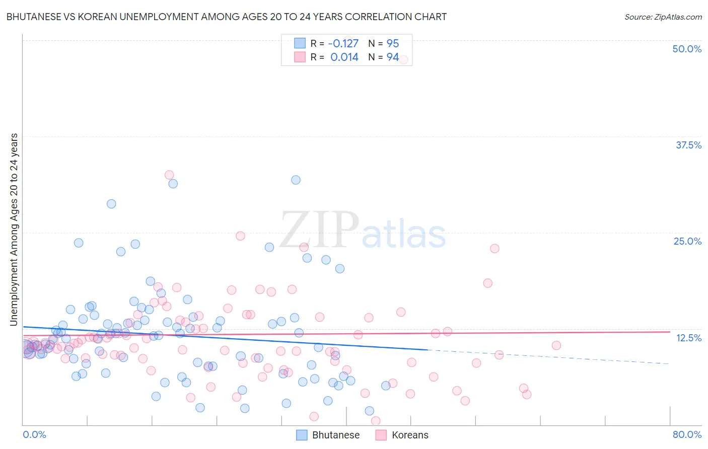 Bhutanese vs Korean Unemployment Among Ages 20 to 24 years