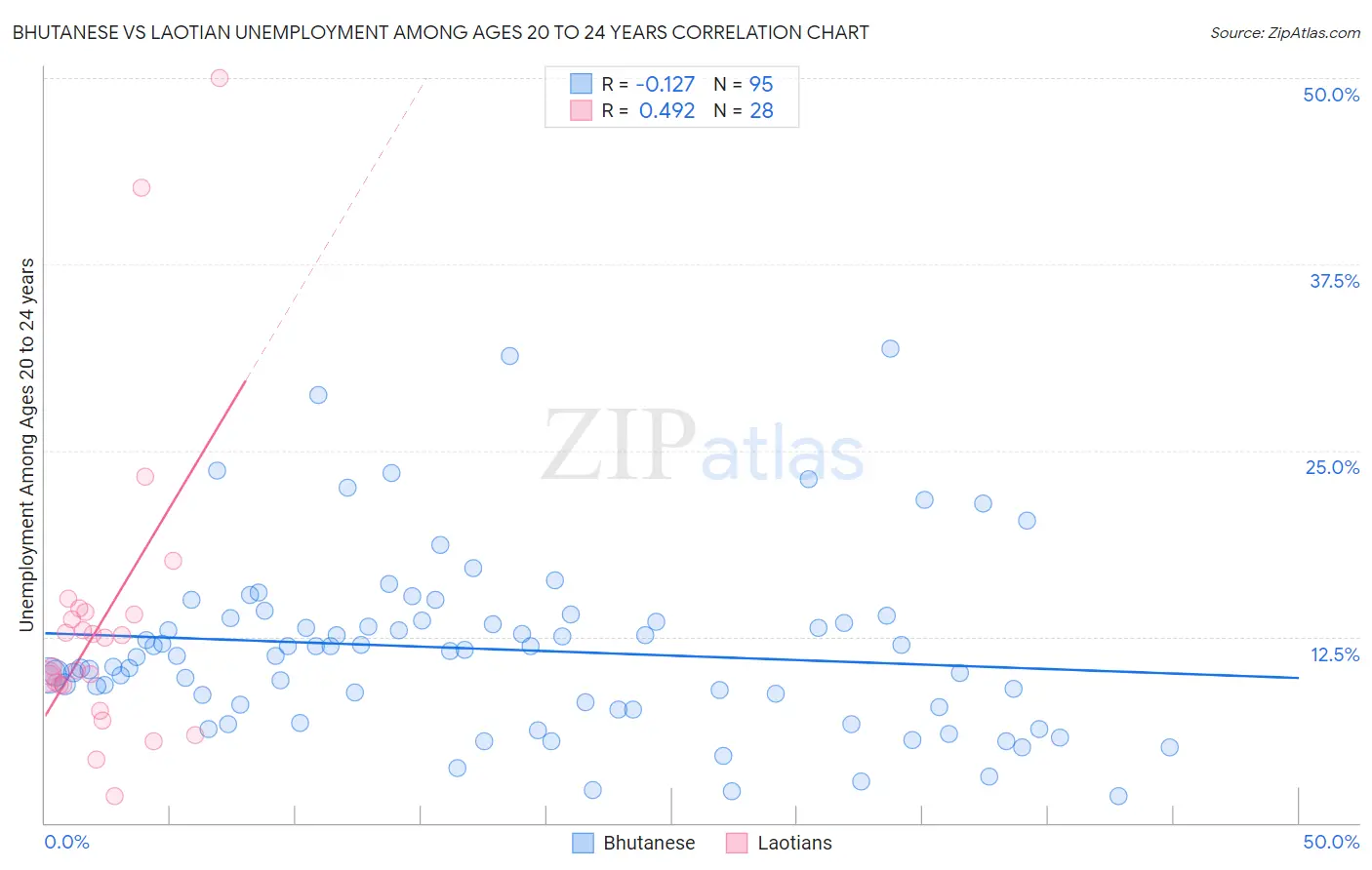 Bhutanese vs Laotian Unemployment Among Ages 20 to 24 years