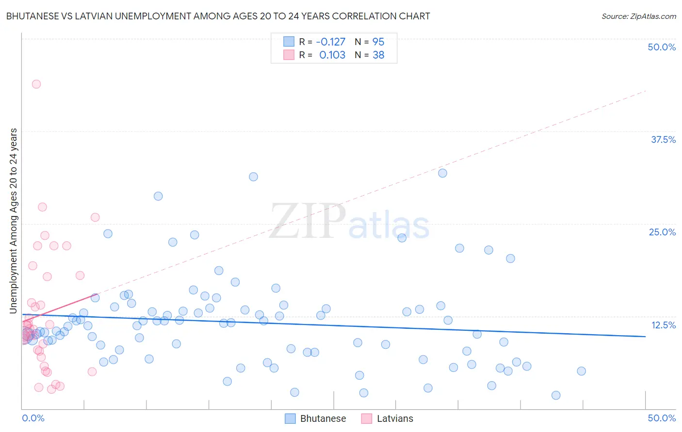 Bhutanese vs Latvian Unemployment Among Ages 20 to 24 years