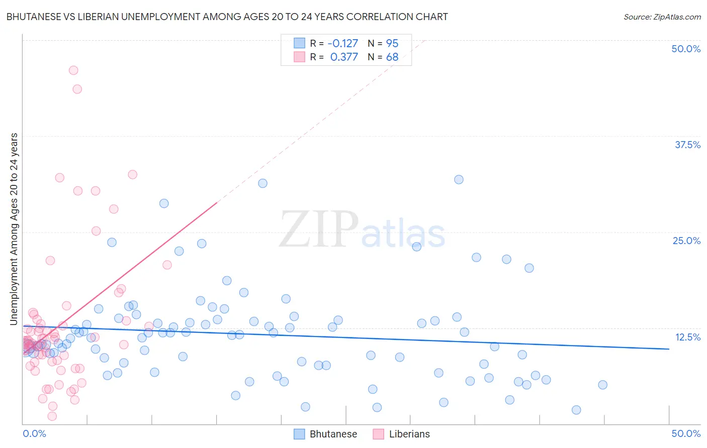 Bhutanese vs Liberian Unemployment Among Ages 20 to 24 years