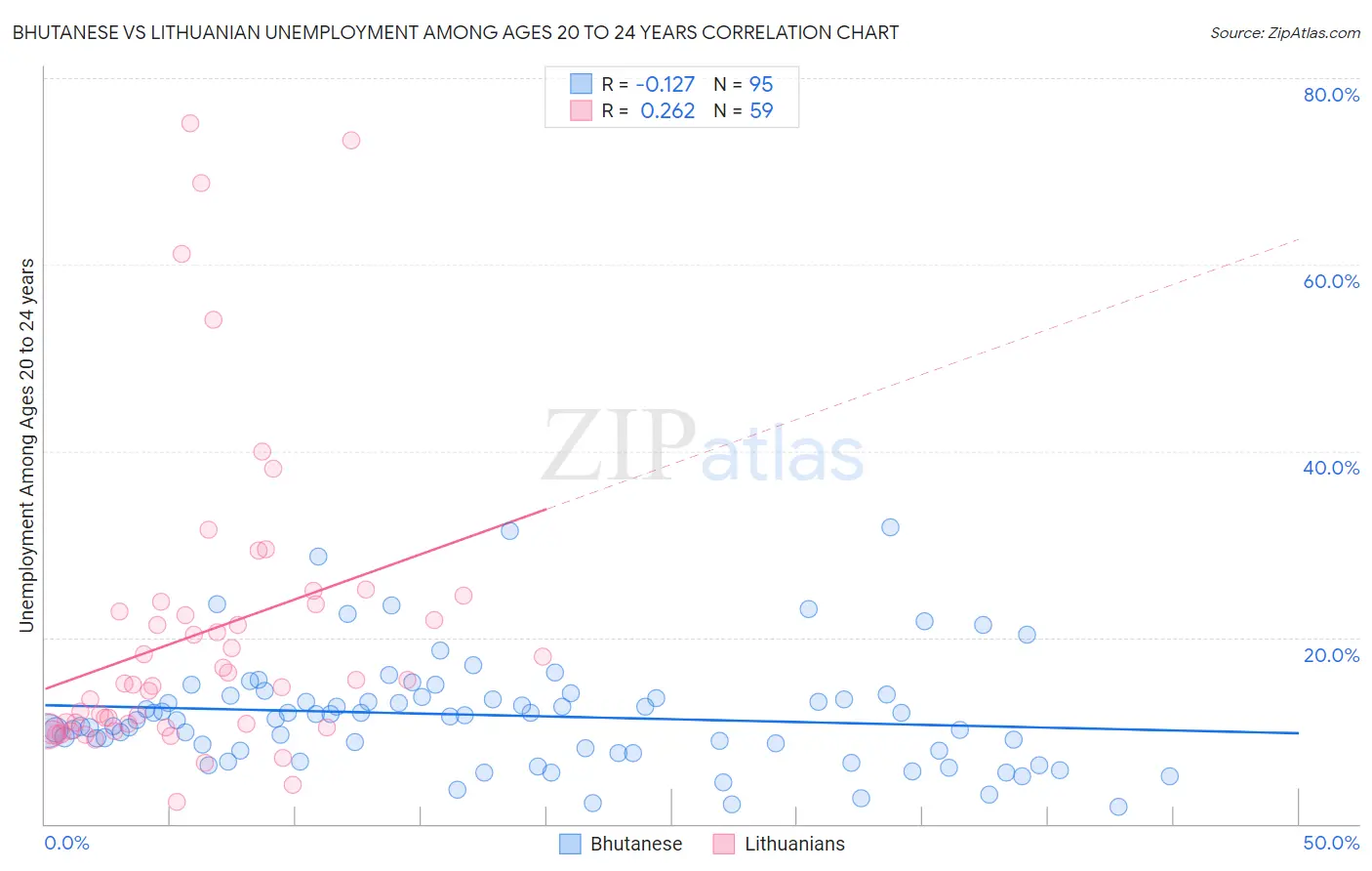 Bhutanese vs Lithuanian Unemployment Among Ages 20 to 24 years