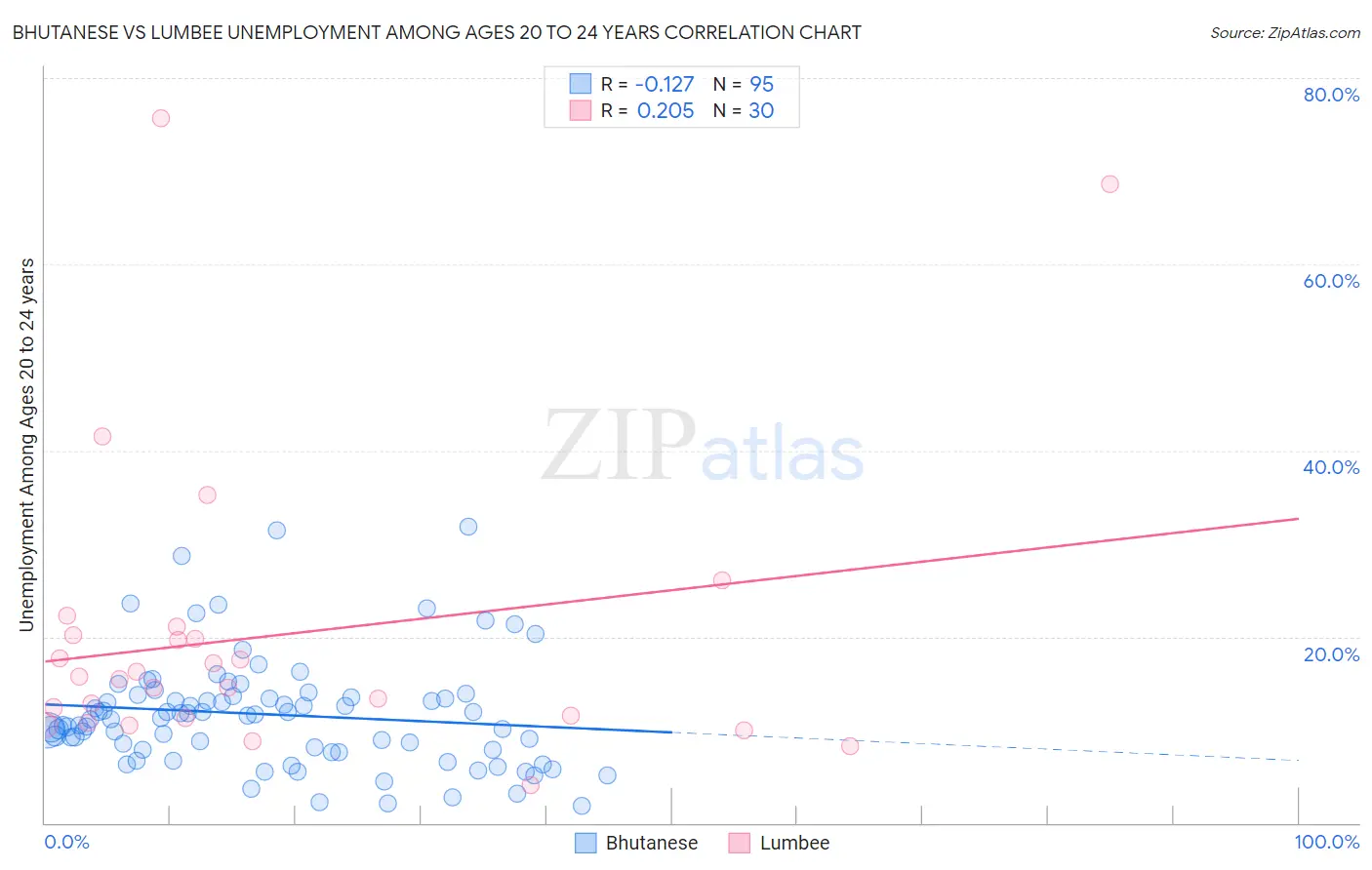 Bhutanese vs Lumbee Unemployment Among Ages 20 to 24 years