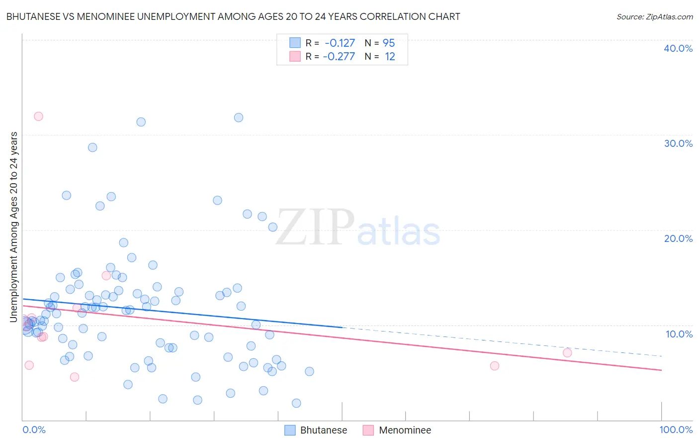 Bhutanese vs Menominee Unemployment Among Ages 20 to 24 years