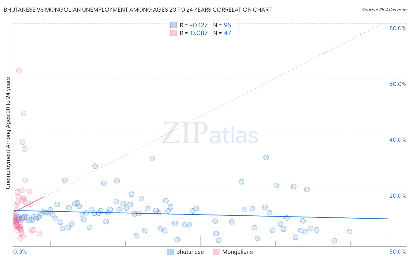Bhutanese vs Mongolian Unemployment Among Ages 20 to 24 years