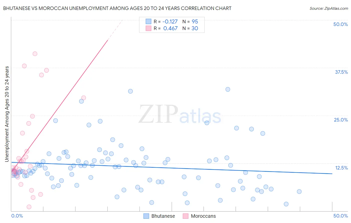 Bhutanese vs Moroccan Unemployment Among Ages 20 to 24 years