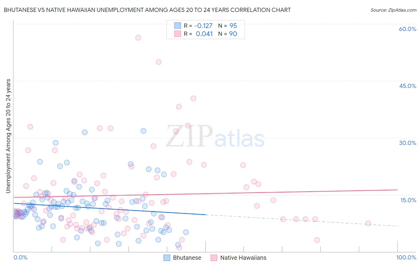 Bhutanese vs Native Hawaiian Unemployment Among Ages 20 to 24 years