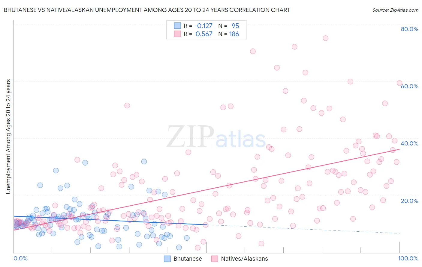 Bhutanese vs Native/Alaskan Unemployment Among Ages 20 to 24 years